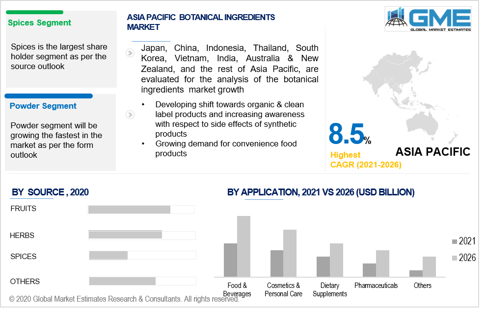 asia pacific botanical ingredients market